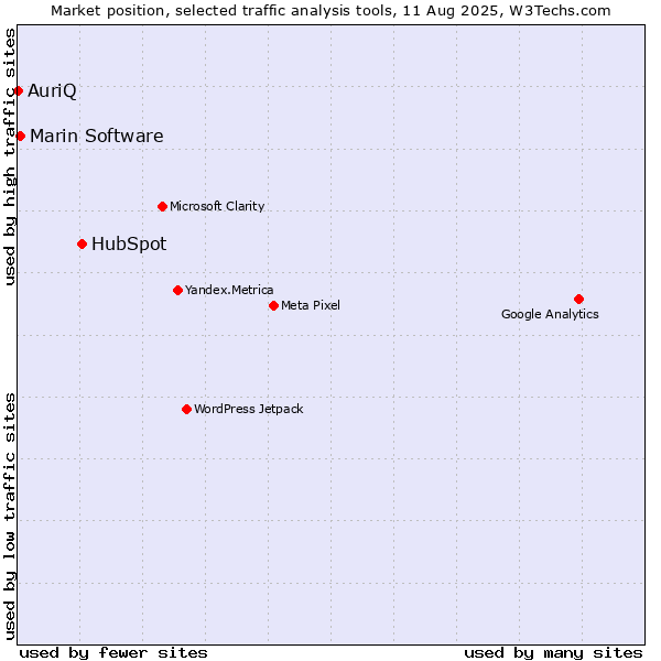 Market position of HubSpot vs. Marin Software vs. AuriQ