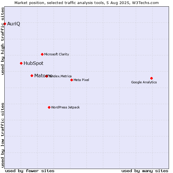 Market position of Matomo vs. HubSpot vs. AuriQ