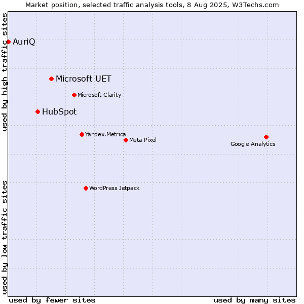 Market position of Microsoft UET vs. HubSpot vs. AuriQ