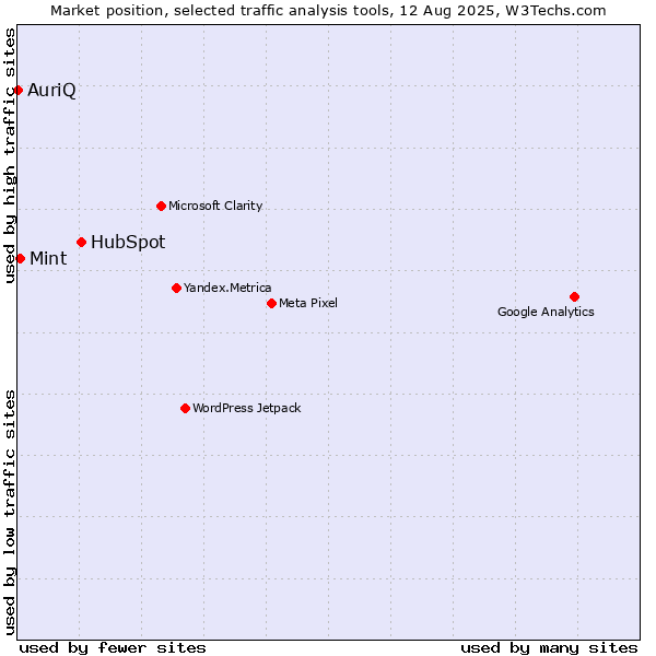 Market position of HubSpot vs. Mint vs. AuriQ