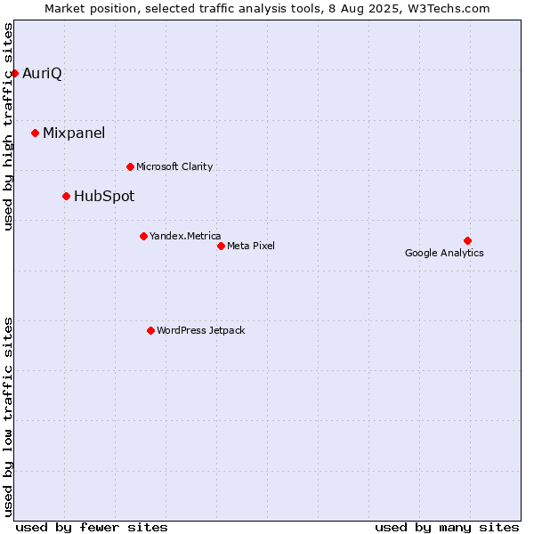 Market position of HubSpot vs. Mixpanel vs. AuriQ