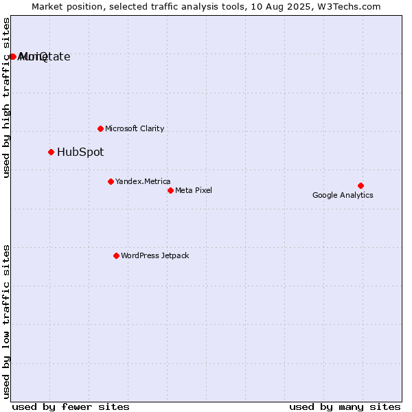 Market position of HubSpot vs. Monetate vs. AuriQ