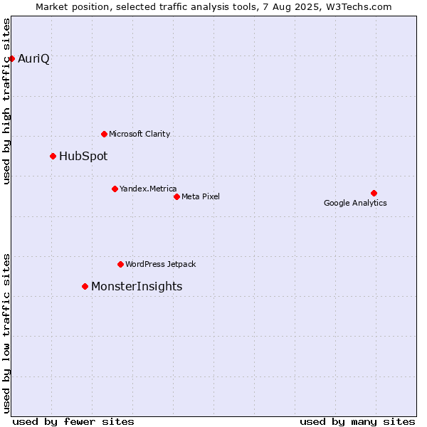 Market position of MonsterInsights vs. HubSpot vs. AuriQ