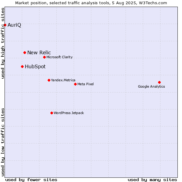 Market position of New Relic vs. HubSpot vs. AuriQ