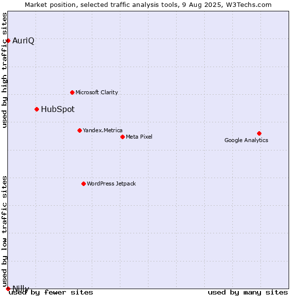 Market position of HubSpot vs. AuriQ vs. Nilly
