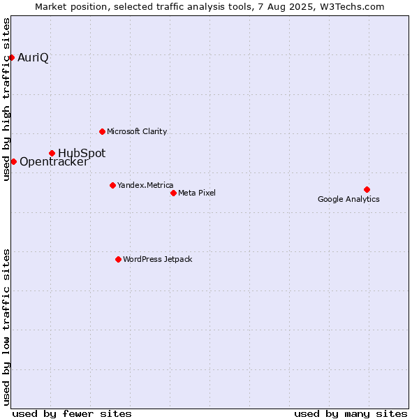 Market position of HubSpot vs. Opentracker vs. AuriQ