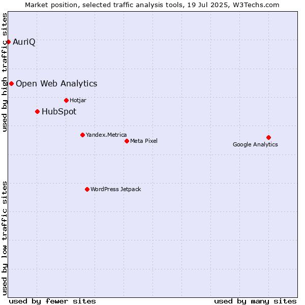 Market position of HubSpot vs. Open Web Analytics vs. AuriQ