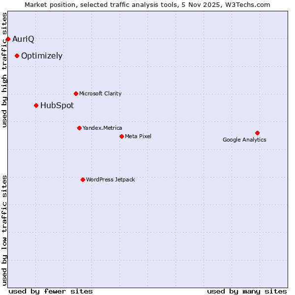 Market position of HubSpot vs. Optimizely vs. AuriQ