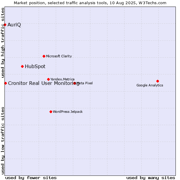 Market position of HubSpot vs. Cronitor Real User Monitoring vs. AuriQ