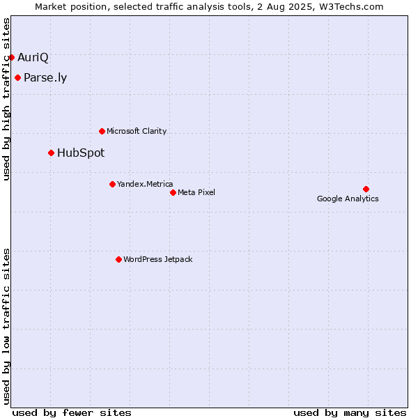 Market position of HubSpot vs. Parse.ly vs. AuriQ
