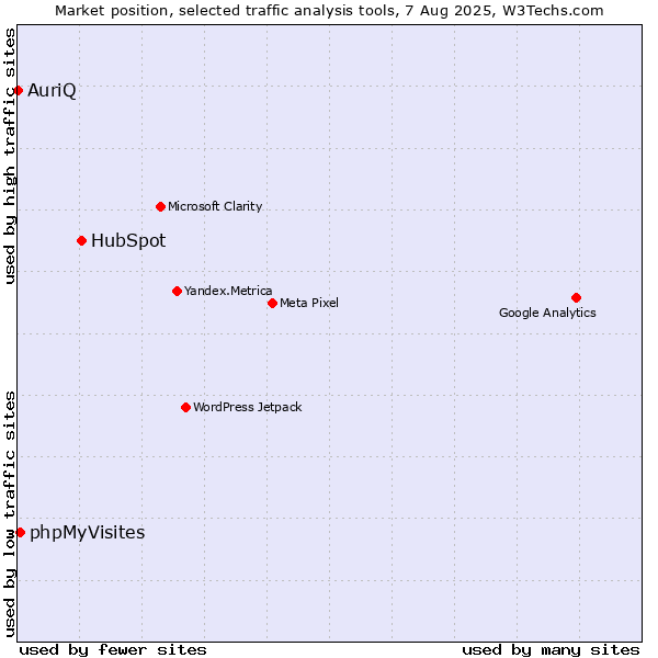 Market position of HubSpot vs. phpMyVisites vs. AuriQ