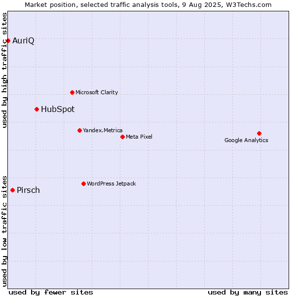 Market position of HubSpot vs. Pirsch vs. AuriQ