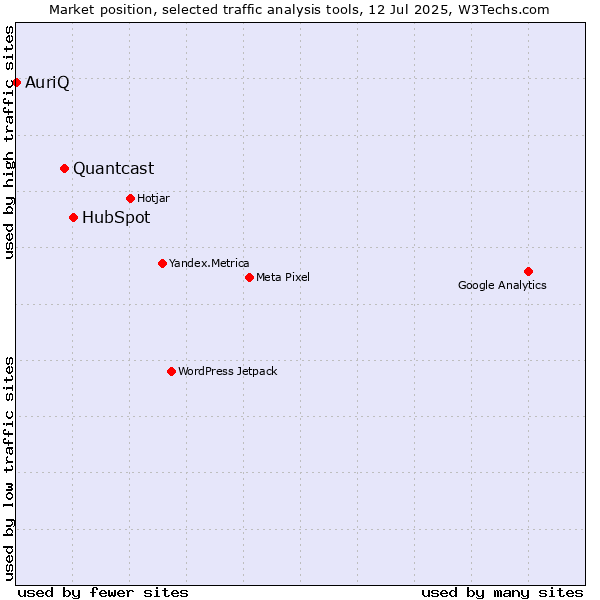 Market position of HubSpot vs. Quantcast vs. AuriQ