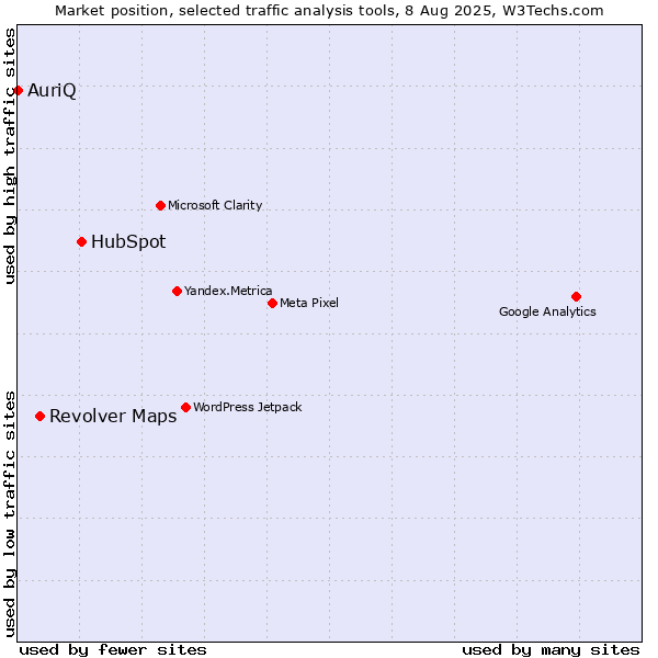 Market position of HubSpot vs. Revolver Maps vs. AuriQ