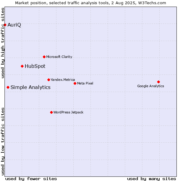 Market position of HubSpot vs. Simple Analytics vs. AuriQ