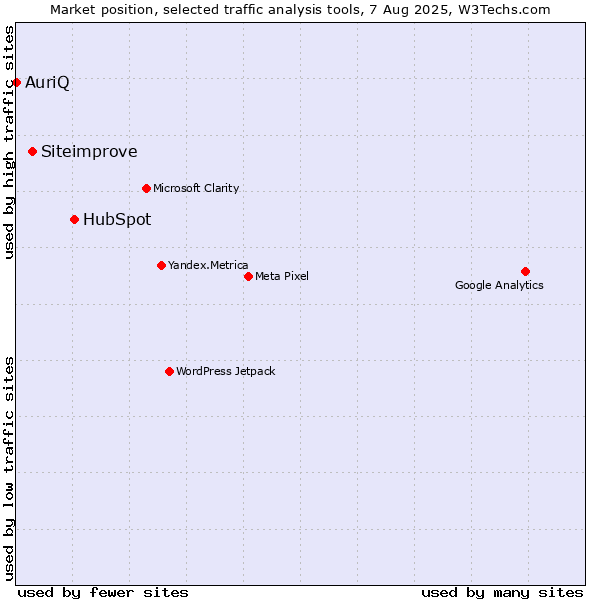 Market position of HubSpot vs. Siteimprove vs. AuriQ