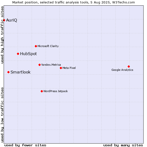 Market position of HubSpot vs. Smartlook vs. AuriQ