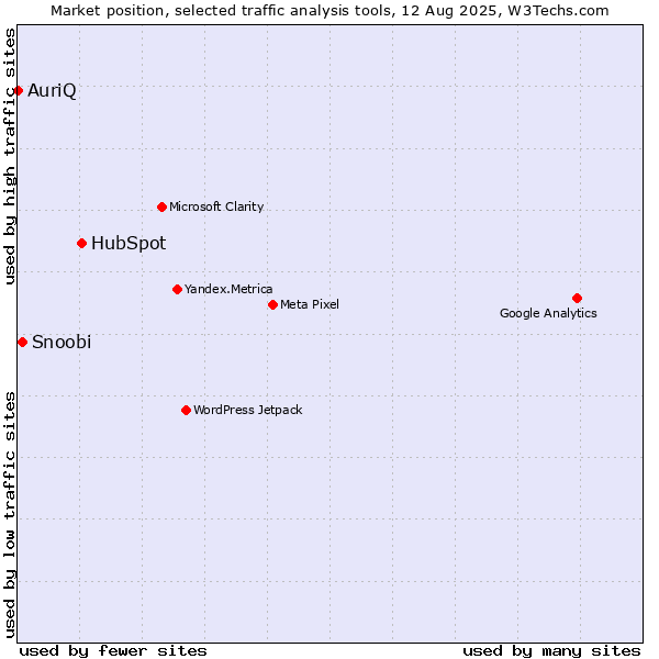 Market position of HubSpot vs. Snoobi vs. AuriQ