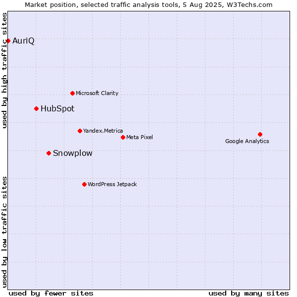 Market position of Snowplow vs. HubSpot vs. AuriQ