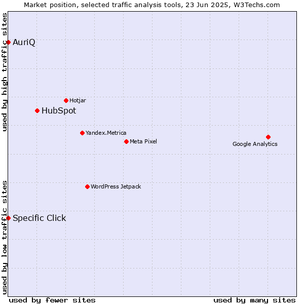 Market position of HubSpot vs. Specific Click vs. AuriQ