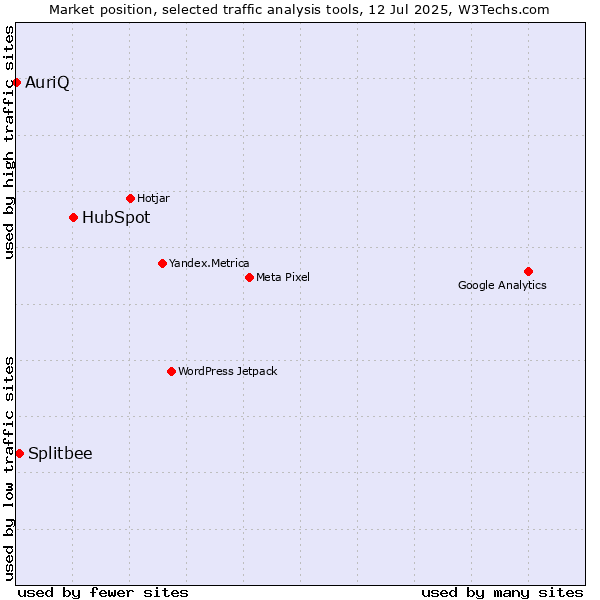 Market position of HubSpot vs. Splitbee vs. AuriQ