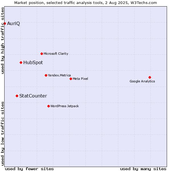Market position of HubSpot vs. StatCounter vs. AuriQ