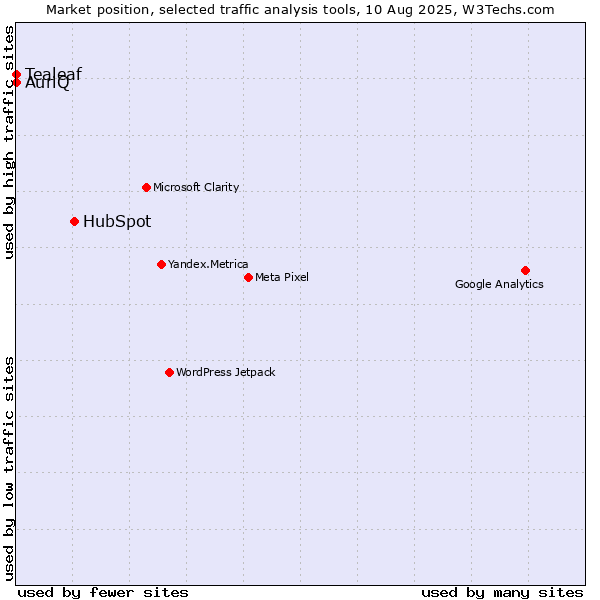 Market position of HubSpot vs. Tealeaf vs. AuriQ