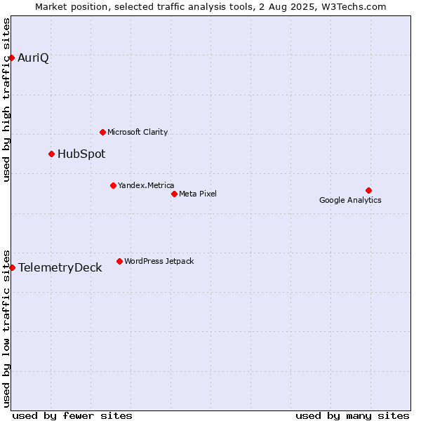 Market position of HubSpot vs. TelemetryDeck vs. AuriQ