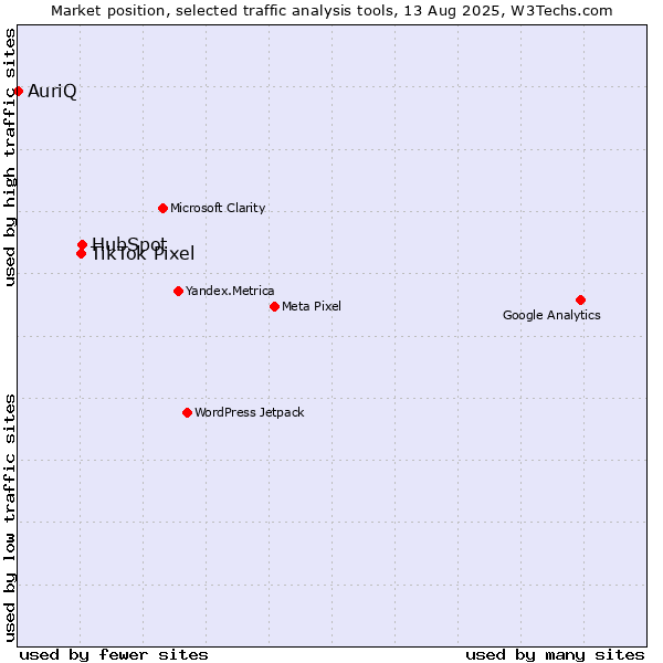Market position of HubSpot vs. TikTok Pixel vs. AuriQ