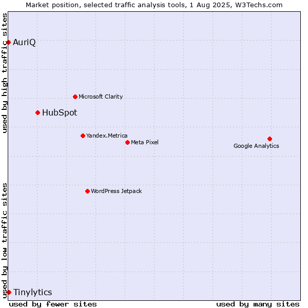 Market position of HubSpot vs. Tinylytics vs. AuriQ