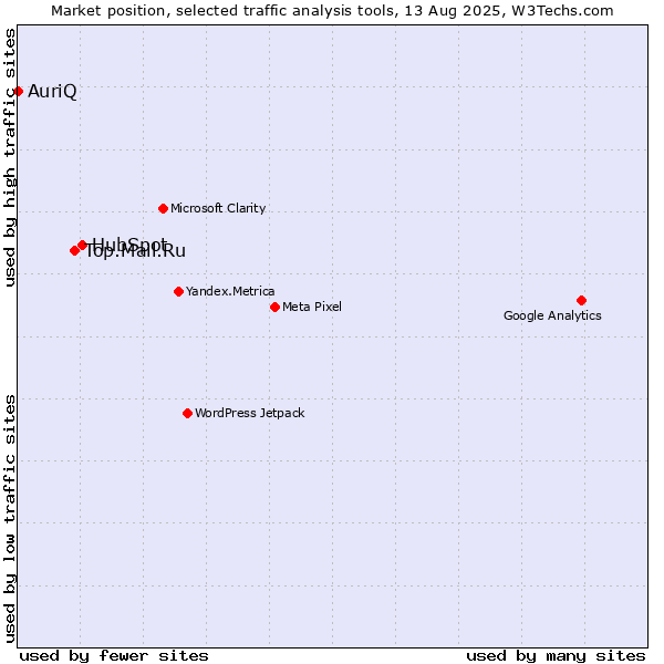 Market position of HubSpot vs. Top.Mail.Ru vs. AuriQ