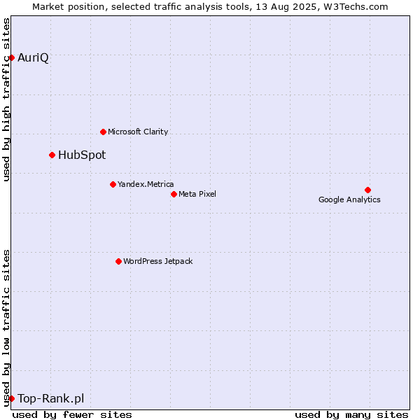 Market position of HubSpot vs. AuriQ vs. Top-Rank.pl