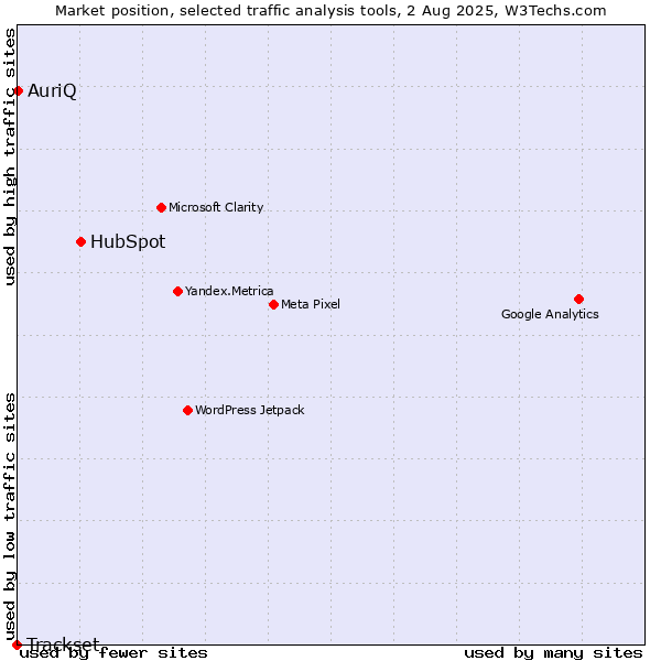 Market position of HubSpot vs. AuriQ vs. Trackset