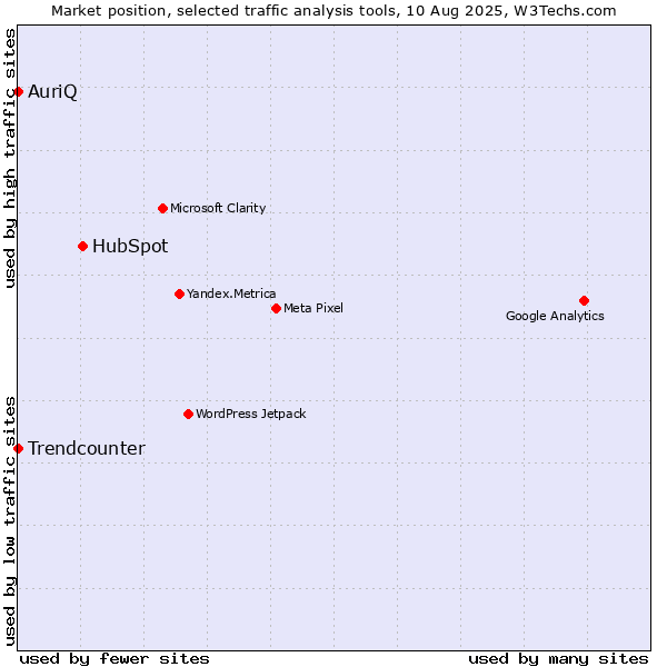 Market position of HubSpot vs. Trendcounter vs. AuriQ