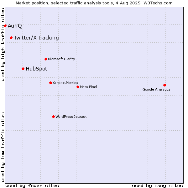 Market position of HubSpot vs. Twitter/X tracking vs. AuriQ