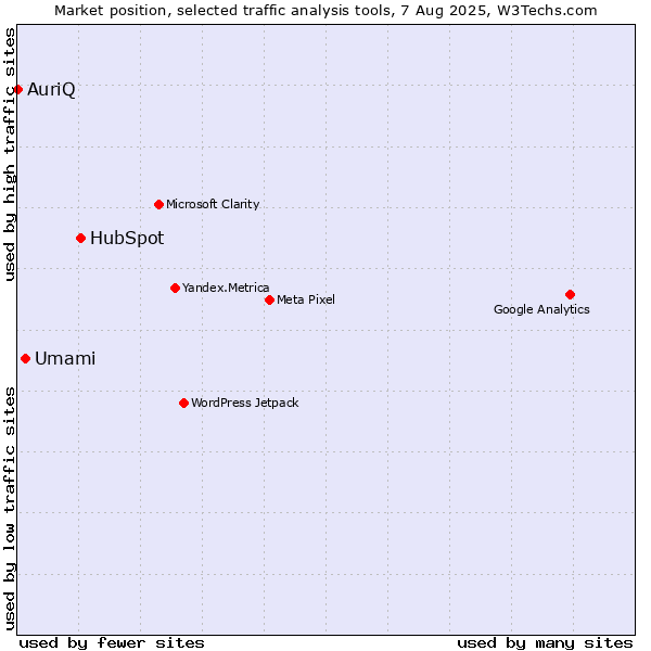 Market position of HubSpot vs. Umami vs. AuriQ