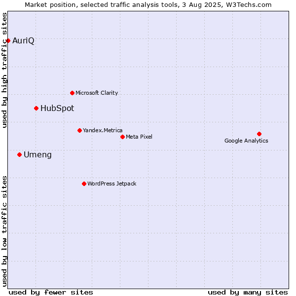 Market position of HubSpot vs. Umeng vs. AuriQ