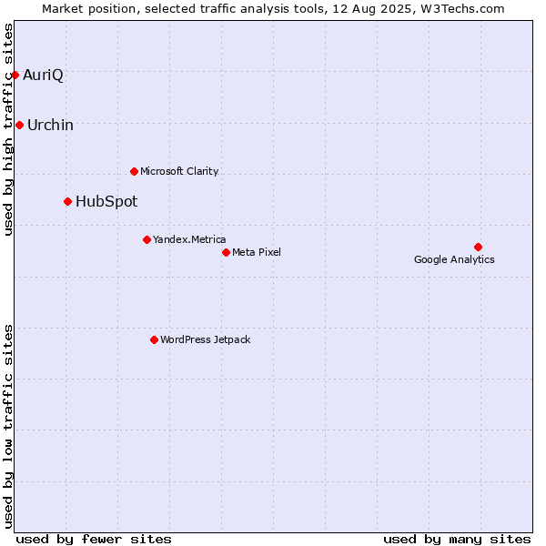 Market position of HubSpot vs. Urchin vs. AuriQ