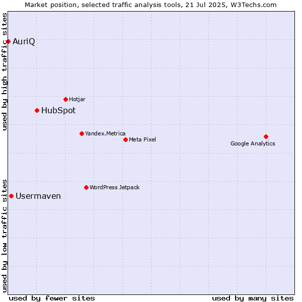 Market position of HubSpot vs. Usermaven vs. AuriQ