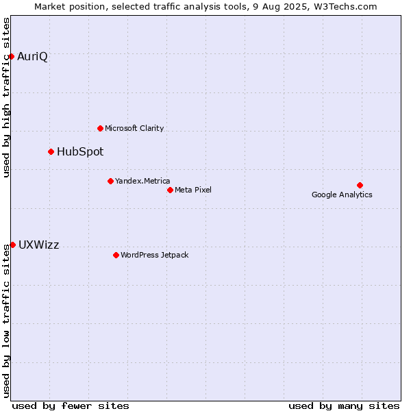 Market position of HubSpot vs. UXWizz vs. AuriQ