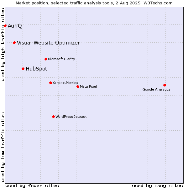 Market position of HubSpot vs. Visual Website Optimizer vs. AuriQ