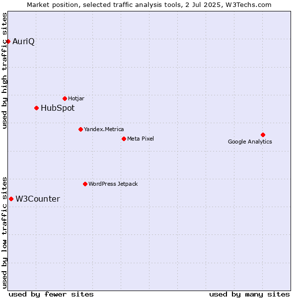 Market position of HubSpot vs. W3Counter vs. AuriQ