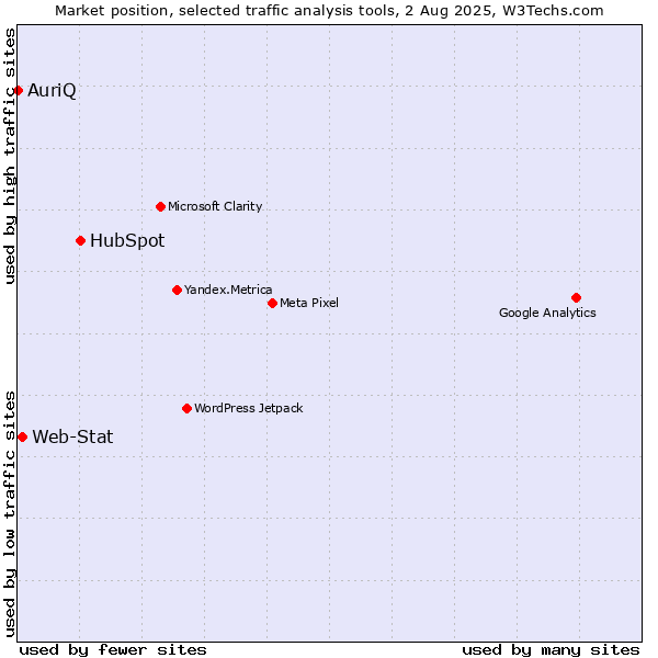 Market position of HubSpot vs. Web-Stat vs. AuriQ