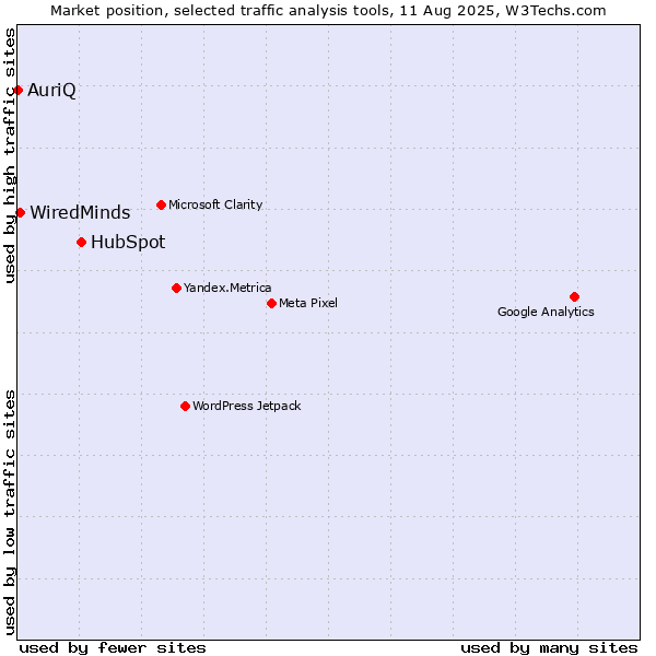 Market position of HubSpot vs. WiredMinds  vs. AuriQ