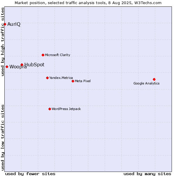 Market position of HubSpot vs. Woopra vs. AuriQ