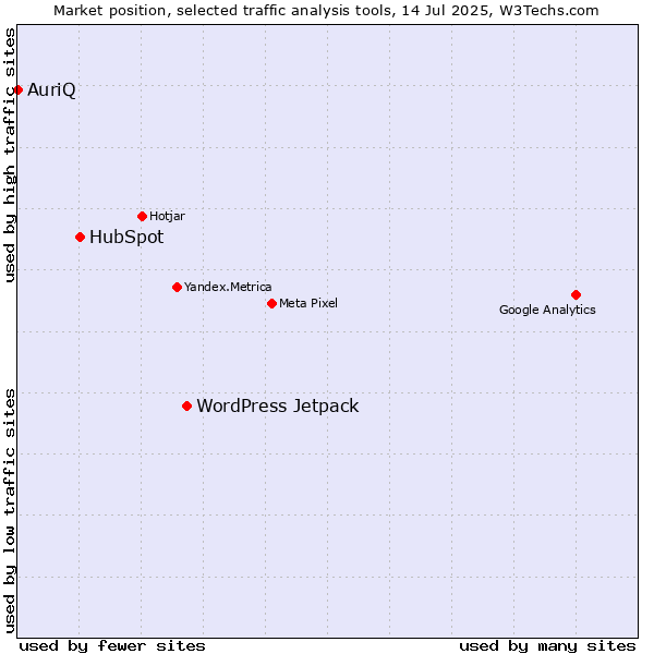Market position of WordPress Jetpack vs. HubSpot vs. AuriQ