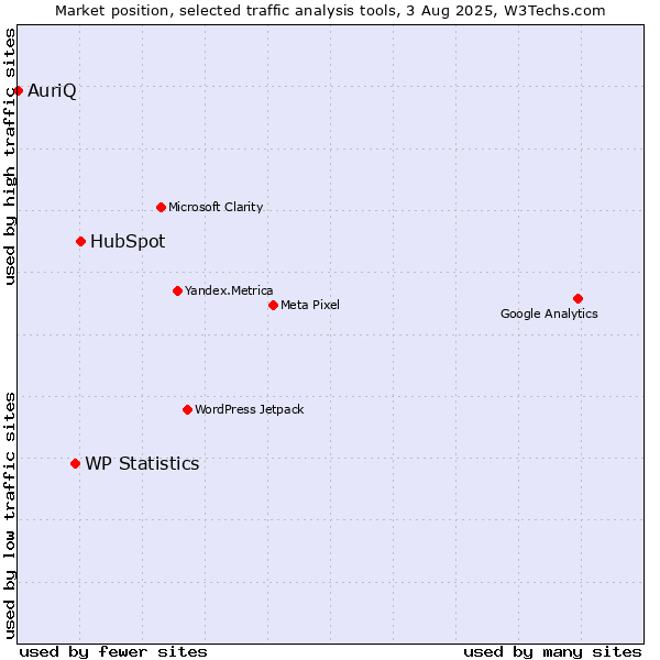 Market position of HubSpot vs. WP Statistics vs. AuriQ