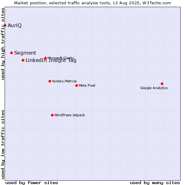 Market position of LinkedIn Insight Tag vs. Segment vs. AuriQ