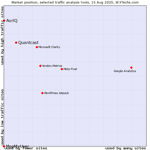 Market position of Quantcast vs. AuriQ vs. MapMyUser