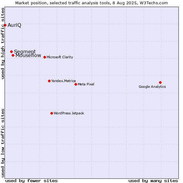Market position of Mouseflow vs. Segment vs. AuriQ